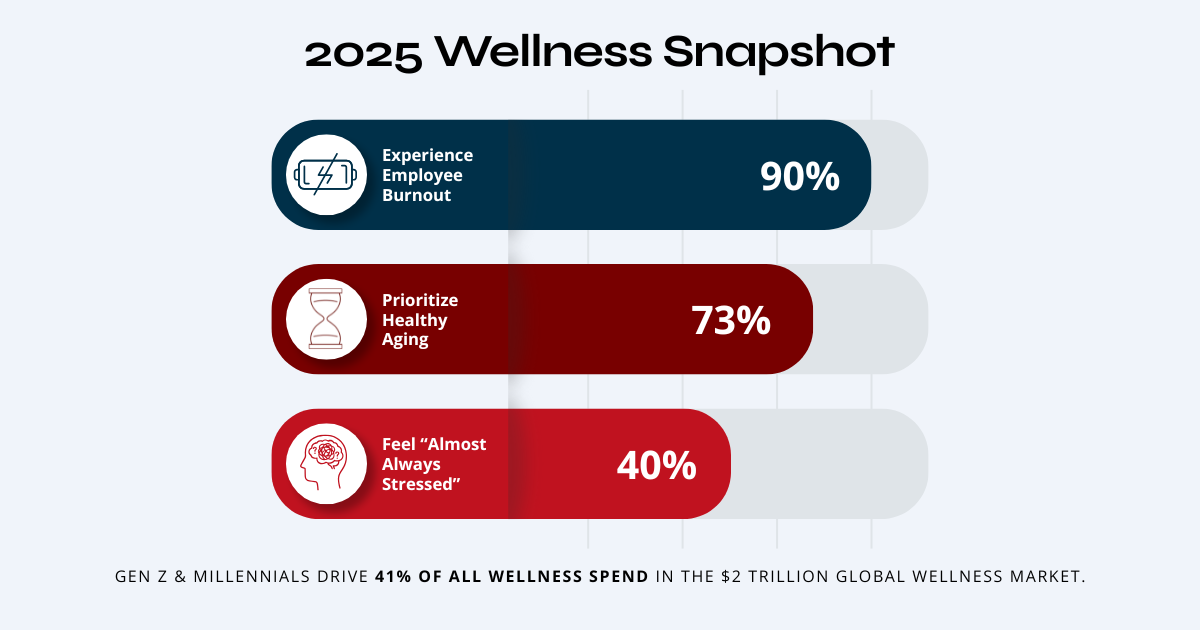 statistic infographic about 2025 wellness trends 