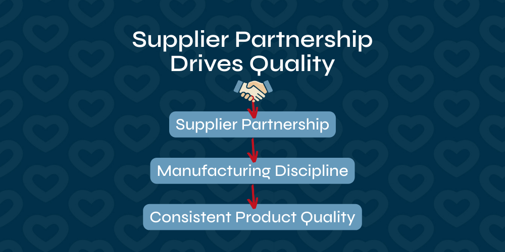 Supplier partnership drives product quality